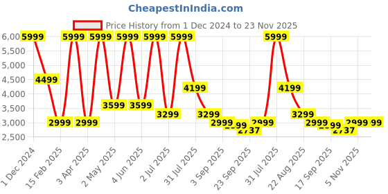 myntra.com Basics Comfort Fit Single Breasted Casual Blazer basics Price History Graph from 1 Dec 2024 to 23 Nov 2025