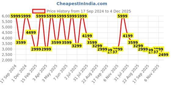 myntra.com Basics Comfort Fit Single Breasted Casual Blazer basics Price History Graph from 17 Sep 2024 to 4 Dec 2025