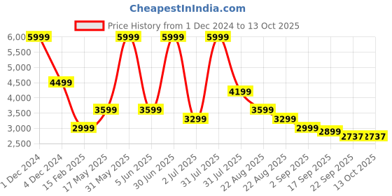 myntra.com Basics Comfort Fit Single Breasted Casual Blazer basics Price History Graph from 1 Dec 2024 to 12 Oct 2025