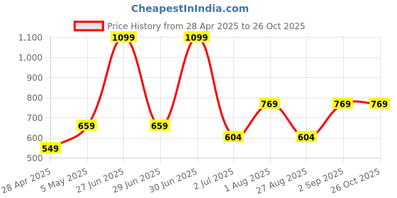 myntra.com Basics Conversational Printed Round Neck Pure Cotton Slim Fit T-Shirt basics Price History Graph from 28 Apr 2025 to 26 Oct 2025