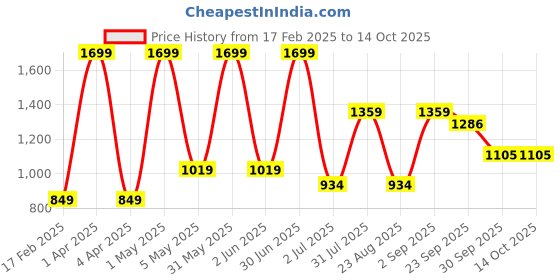 myntra.com Basics Cotton Pullover Sweatshirt basics Price History Graph from 17 Feb 2025 to 12 Oct 2025
