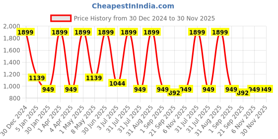 myntra.com Basics Cotton Tapered Fit Plain Chinos Trousers basics Price History Graph from 30 Dec 2024 to 30 Nov 2025