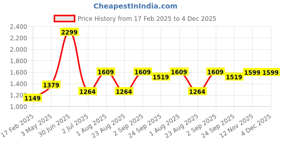 myntra.com Basics Ensign Men Tapered Fit Mid-Rise Cotton Stretch Chinos Trousers basics Price History Graph from 17 Feb 2025 to 4 Dec 2025