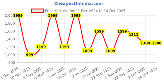 myntra.com Basics Floral Printed Non Brushed Fleece Cotton Pullover Sweatshirt basics Price History Graph from 1 Dec 2024 to 14 Oct 2025