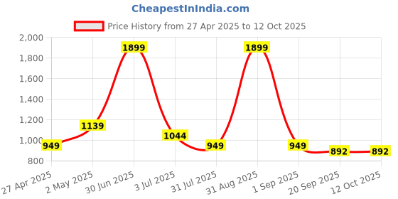 myntra.com Basics Geometric Printed Spread Collar Long Sleeves Cotton Slim Fit Casual Shirt basics Price History Graph from 27 Apr 2025 to 12 Oct 2025