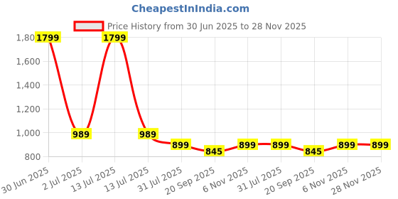 myntra.com Basics Geometric Printed Spread Collar Relaxed Slim Fit Cotton Shirt basics Price History Graph from 30 Jun 2025 to 28 Nov 2025