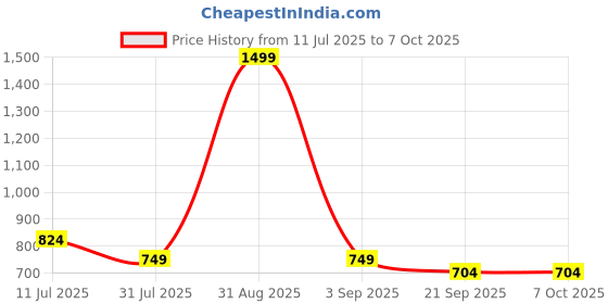 myntra.com Basics Geometric Printed Spread Collar Relaxed Slim Fit Cotton Shirt basics Price History Graph from 11 Jul 2025 to 7 Oct 2025