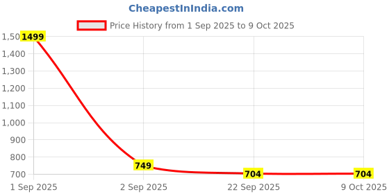 myntra.com Basics Geometric Printed Spread Collar Relaxed Slim Fit Cotton Shirt basics Price History Graph from 1 Sep 2025 to 9 Oct 2025