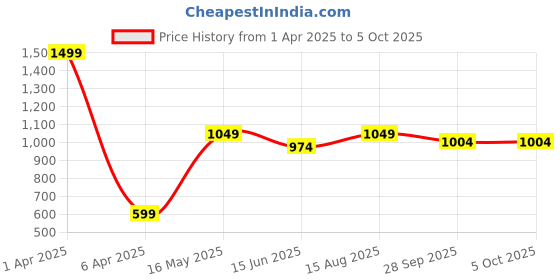 myntra.com Basics Grey Slim Fit Shirt basics Price History Graph from 1 Apr 2025 to 4 Oct 2025