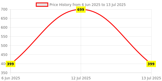 myntra.com basics IND Black Contemporary Table Clock basics ind Price History Graph from 6 Jun 2025 to 13 Jul 2025