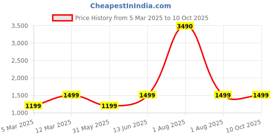 myntra.com basics IND Boat Airdopes Black 163 M with Cork Base Bottle Black basics ind Price History Graph from 5 Mar 2025 to 9 Oct 2025