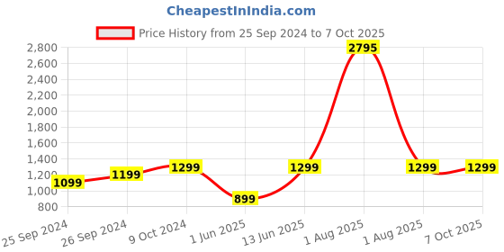 myntra.com basics IND Boat Airdopes Black 163 M with Cork Metal Key Chain basics ind Price History Graph from 25 Sep 2024 to 7 Oct 2025