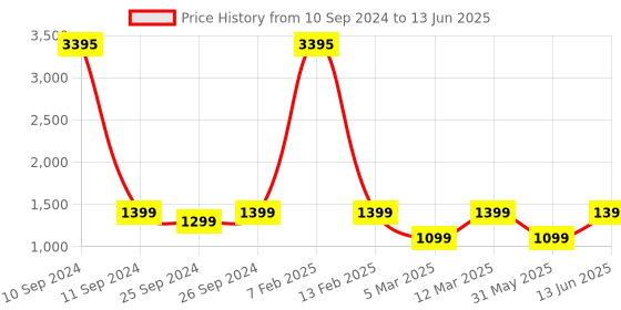 myntra.com basics IND Boat Airdopes Black 163 M with Push Button Black Mug basics ind Price History Graph from 10 Sep 2024 to 13 Jun 2025