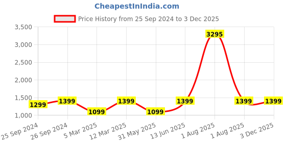 myntra.com basics IND Boat Airdopes Black 163 M with Vacuum Tag Bottle basics ind Price History Graph from 25 Sep 2024 to 2 Dec 2025