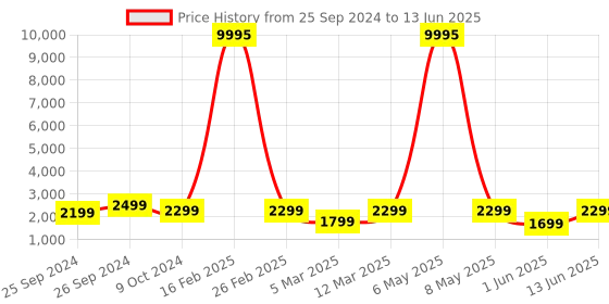 myntra.com basics IND Boat Airdopes Nirvana Ion with Push Button White Mug and Metal Key Chain basics ind Price History Graph from 25 Sep 2024 to 13 Jun 2025