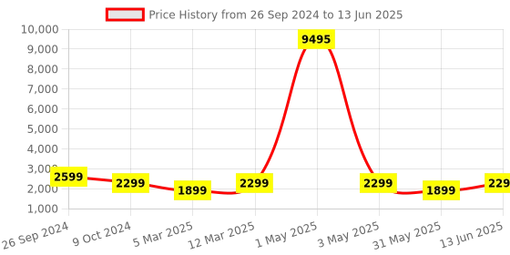 myntra.com basics IND Boat Airdopes Nirvana Ion with Temperature Mug basics ind Price History Graph from 26 Sep 2024 to 13 Jun 2025