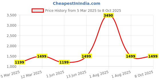 myntra.com basics IND Boat Airdopes White 163 M with Cork Base Bottle Black basics ind Price History Graph from 5 Mar 2025 to 8 Oct 2025