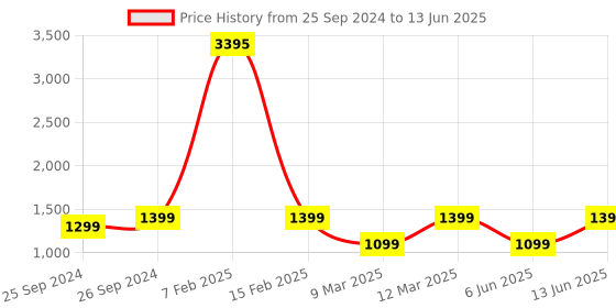 myntra.com basics IND Boat Airdopes White 163 M with Push Button White Mug basics ind Price History Graph from 25 Sep 2024 to 13 Jun 2025