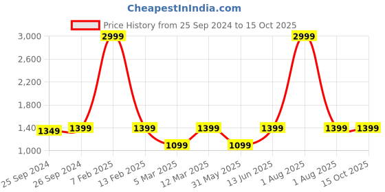 myntra.com basics IND Boat Airdopes White 163 M with RFID Card Holder basics ind Price History Graph from 25 Sep 2024 to 15 Oct 2025