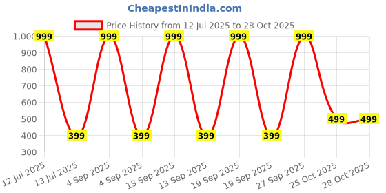 myntra.com basics IND Silver & White Round Shaped Vintage Analogue Alarm Clock basics ind Price History Graph from 12 Jul 2025 to 27 Oct 2025