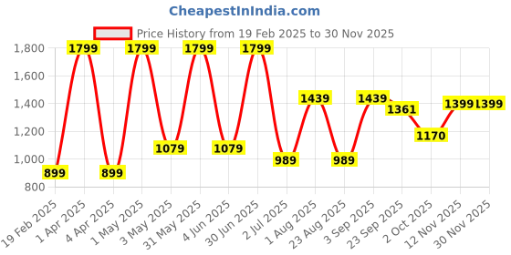 myntra.com Basics Karanda Round Neck Cotton Comfort Fit Pullover basics Price History Graph from 19 Feb 2025 to 29 Nov 2025
