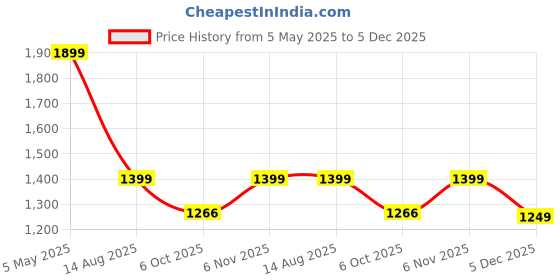 myntra.com Basics Long Sleeves Standard Slim Fit Casual Shirt basics Price History Graph from 5 May 2025 to 5 Dec 2025