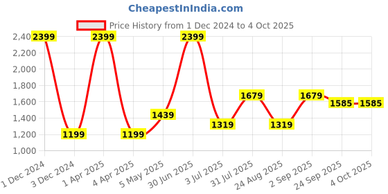 myntra.com Basics Man Tapered Fit Chinos Cotton Trousers basics Price History Graph from 1 Dec 2024 to 4 Oct 2025