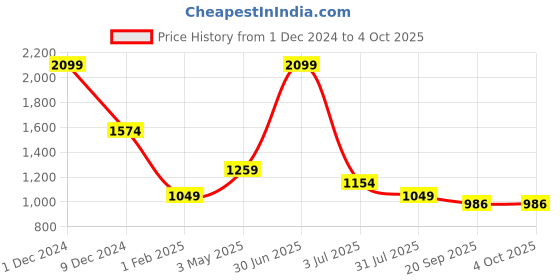 myntra.com Basics Man Tapered Fit Chinos Cotton Trousers basics Price History Graph from 1 Dec 2024 to 4 Oct 2025
