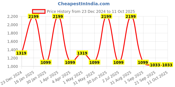 myntra.com Basics Man Tapered Fit Cotton Trousers basics Price History Graph from 23 Dec 2024 to 10 Oct 2025