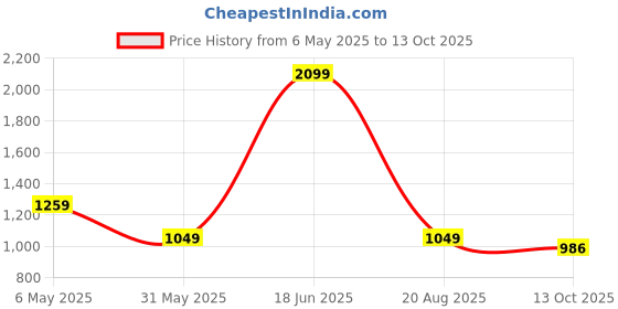 myntra.com Basics Man Tapered Fit Cotton Trousers basics Price History Graph from 6 May 2025 to 13 Oct 2025