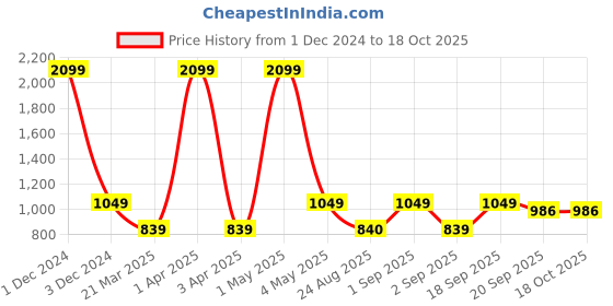 myntra.com Basics Maroon & White Striped Sweater basics Price History Graph from 1 Dec 2024 to 18 Oct 2025