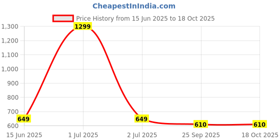 myntra.com Basics Men Abstract Printed Polo Collar Cotton T-shirt basics Price History Graph from 15 Jun 2025 to 18 Oct 2025