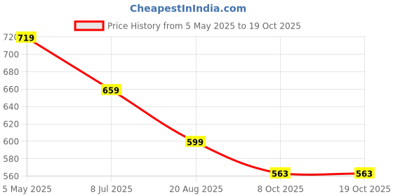 myntra.com Basics Men Abstract Printed Round Neck Cotton T-shirt basics Price History Graph from 5 May 2025 to 18 Oct 2025