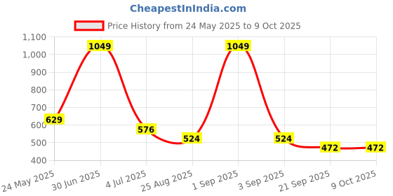 myntra.com Basics Men Abstract Printed Round Neck Cotton T-shirt basics Price History Graph from 24 May 2025 to 8 Oct 2025