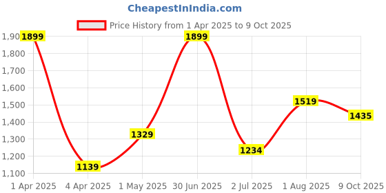 myntra.com Basics Men Basics Tapered Fit Trousers basics Price History Graph from 1 Apr 2025 to 9 Oct 2025