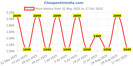 myntra.com Basics Men Beige & Grey Tapered Fit Printed Regular Trousers basics Price History Graph from 31 May 2025 to 17 Oct 2025
