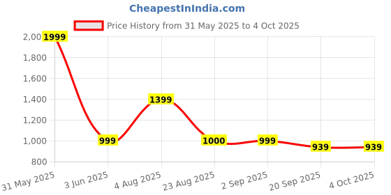 myntra.com Basics Men Beige & White Tapered Fit Printed Chinos basics Price History Graph from 31 May 2025 to 4 Oct 2025