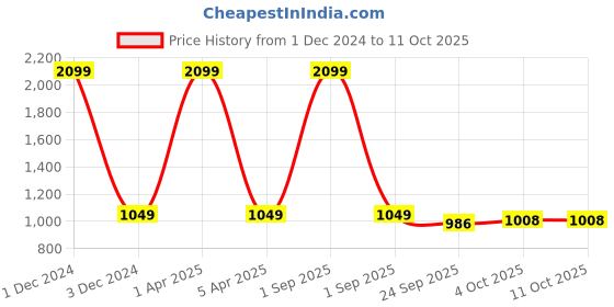 myntra.com Basics Men Beige Cardigan basics Price History Graph from 1 Dec 2024 to 10 Oct 2025
