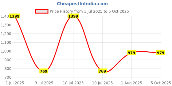 myntra.com Basics Men Beige Solid Shorts basics Price History Graph from 1 Jul 2025 to 4 Oct 2025
