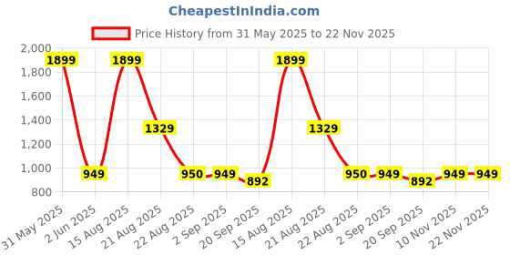 myntra.com Basics Men Beige Solid Tapered Fit Cotton Trousers basics Price History Graph from 31 May 2025 to 22 Nov 2025