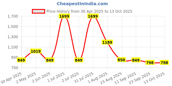 myntra.com Basics Men Beige Tapered Fit High-Rise Trousers basics Price History Graph from 30 Apr 2025 to 13 Oct 2025