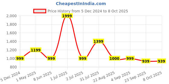 myntra.com Basics Men Beige Tapered Fit High-Rise Trousers basics Price History Graph from 5 Dec 2024 to 8 Oct 2025