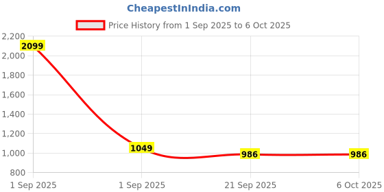 myntra.com Basics Men Beige Tapered Fit Solid Chinos basics Price History Graph from 1 Sep 2025 to 5 Oct 2025