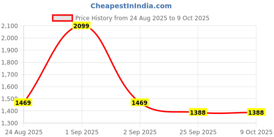myntra.com Basics Men Beige Tapered Fit Solid Regular Trousers basics Price History Graph from 24 Aug 2025 to 9 Oct 2025
