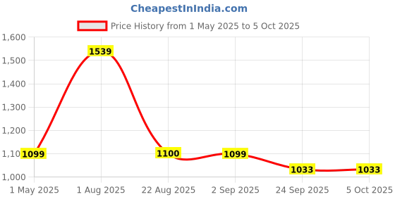 myntra.com Basics Men Beige Tapered Fit Solid Regular Trousers basics Price History Graph from 1 May 2025 to 4 Oct 2025