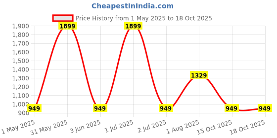myntra.com Basics Men Beige Tapered Fit Solid Regular Trousers basics Price History Graph from 1 May 2025 to 18 Oct 2025