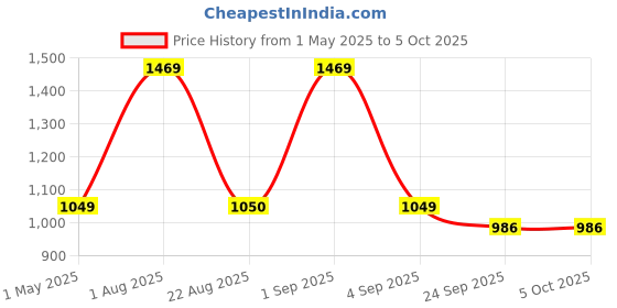 myntra.com Basics Men Beige Tapered Fit Solid Regular Trousers basics Price History Graph from 1 May 2025 to 4 Oct 2025