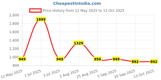 myntra.com Basics Men Beige Tapered Fit Solid Regular Trousers basics Price History Graph from 12 May 2025 to 13 Oct 2025