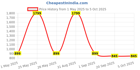 myntra.com Basics Men Beige Tapered Fit Solid Regular Trousers basics Price History Graph from 1 May 2025 to 5 Oct 2025