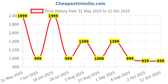 myntra.com Basics Men Beige Tapered Fit Solid Regular Trousers basics Price History Graph from 31 May 2025 to 10 Oct 2025